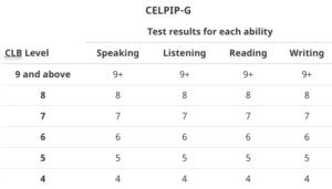 Can you retake the Celpip test? | Centre For Success