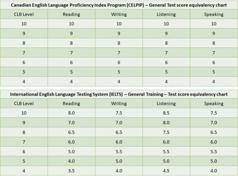 how to get 9 in celpip reading